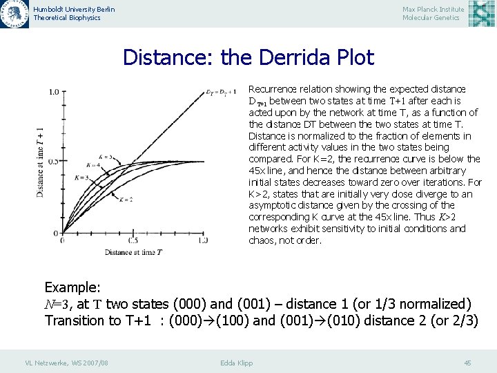 Humboldt University Berlin Theoretical Biophysics Max Planck Institute Molecular Genetics Distance: the Derrida Plot