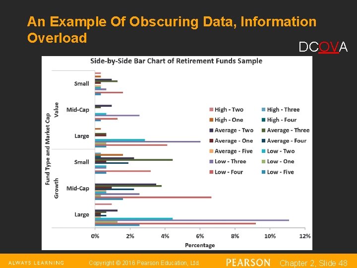 An Example Of Obscuring Data, Information Overload DCOVA Copyright © 2016 Pearson Education, Ltd.