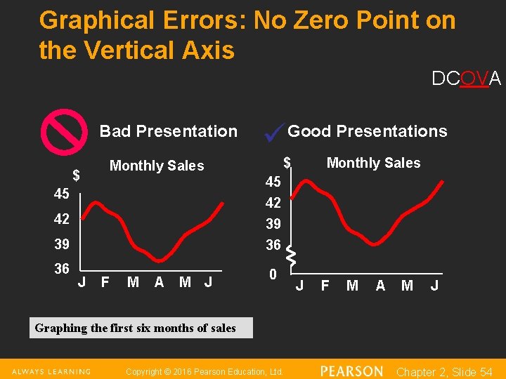 Graphical Errors: No Zero Point on the Vertical Axis DCOVA Bad Presentation $ Monthly