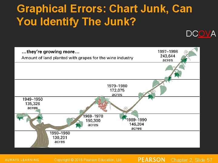 Graphical Errors: Chart Junk, Can You Identify The Junk? DCOVA Copyright © 2016 Pearson