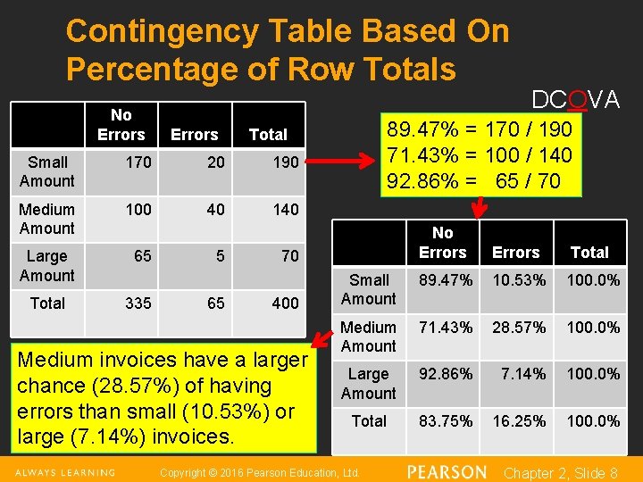 Contingency Table Based On Percentage of Row Totals No Errors 170 20 190 Medium