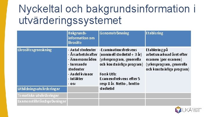 Nyckeltal och bakgrundsinformation i utvärderingssystemet Lärosätesgranskning Utbildningsutvärderingar Tematiska utvärderingar Examenstillståndsprövningar Bakgrundsinformation om lärosäte Genomströmning