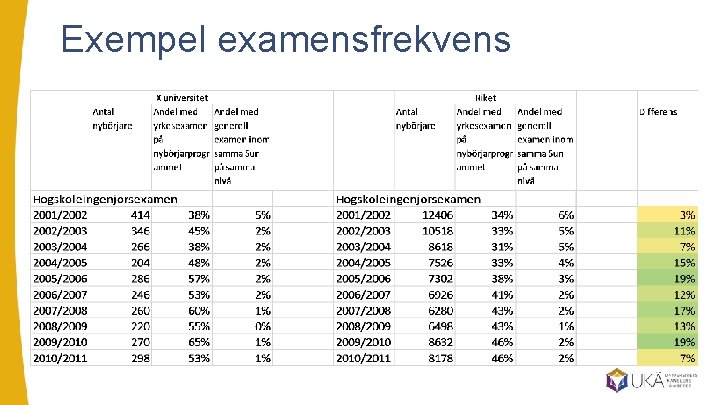 Exempel examensfrekvens 