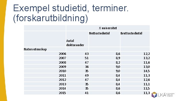 Exempel studietid, terminer. (forskarutbildning) X universitet Nettostudietid Bruttostudietid Antal doktorander Naturvetenskap 2006 2007 2008