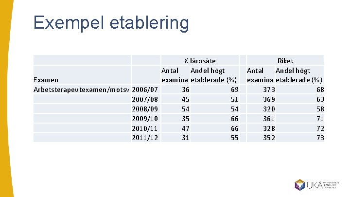 Exempel etablering Examen Arbetsterapeutexamen/motsv 2006/07 2007/08 2008/09 2009/10 2010/11 2011/12 X lärosäte Antal Andel