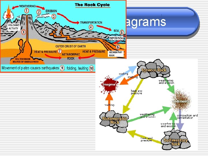 Rock Cycle Diagrams 