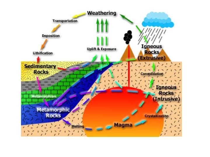 Rock Cycle Diagrams 