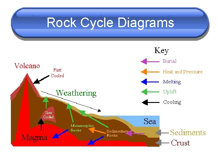 Rock Cycle Diagrams 