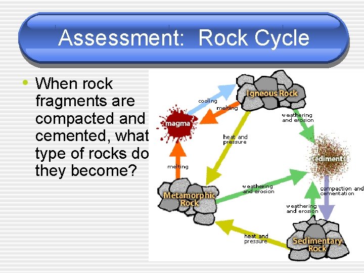Assessment: Rock Cycle • When rock fragments are compacted and cemented, what type of