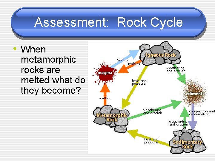 Assessment: Rock Cycle • When metamorphic rocks are melted what do they become? 