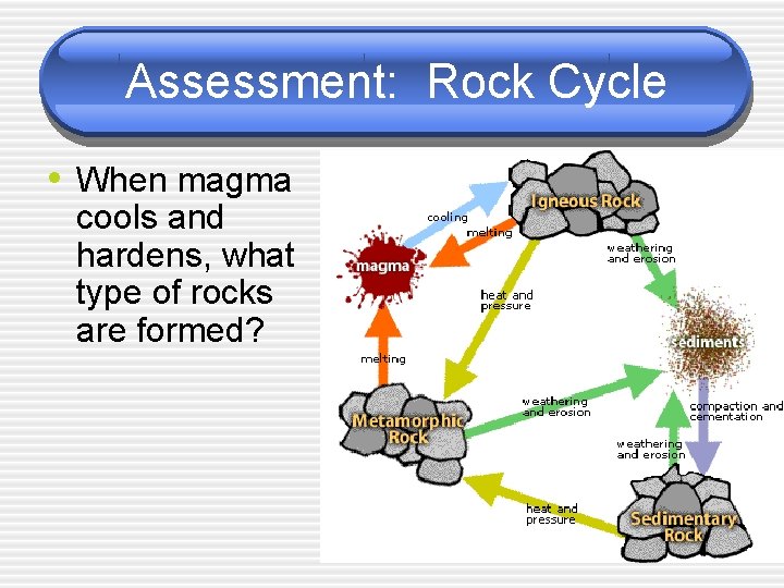 Assessment: Rock Cycle • When magma cools and hardens, what type of rocks are