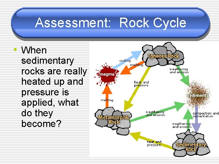 Assessment: Rock Cycle • When sedimentary rocks are really heated up and pressure is