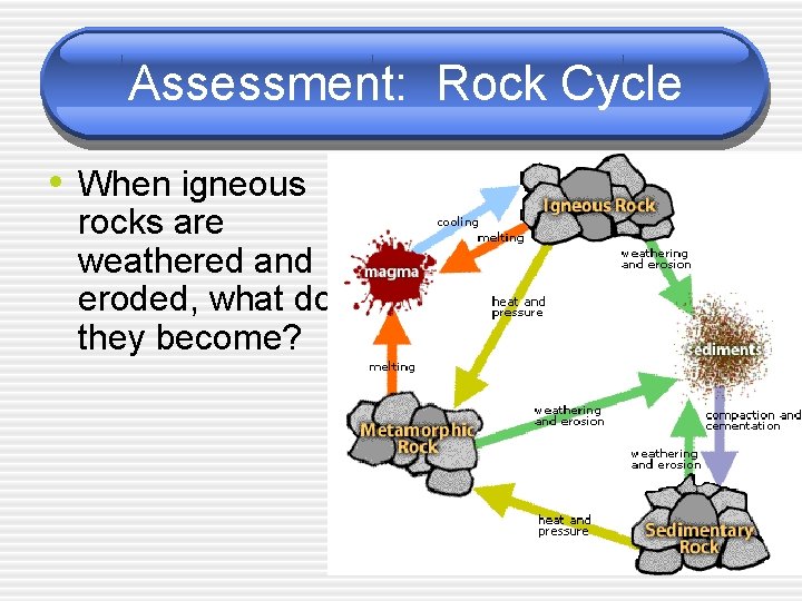 Assessment: Rock Cycle • When igneous rocks are weathered and eroded, what do they