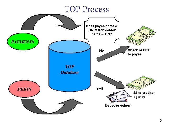 TOP Process Does payee name & TIN match debtor name & TIN? PAYMENTS No