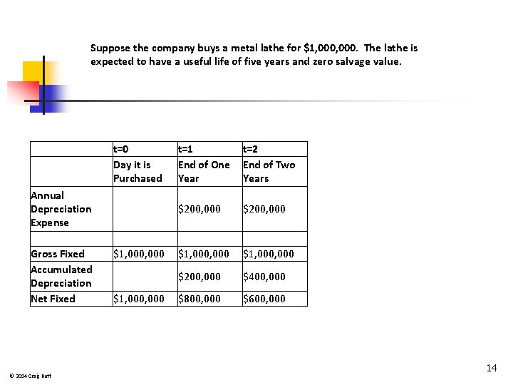 Suppose the company buys a metal lathe for $1, 000. The lathe is expected