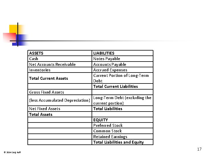 ASSETS Cash Net Accounts Receivable Inventories Total Current Assets Gross Fixed Assets (less Accumulated