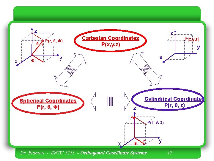 z θ r x Φ P(r, θ, Φ) z Cartesian Coordinates P(x, y, z)