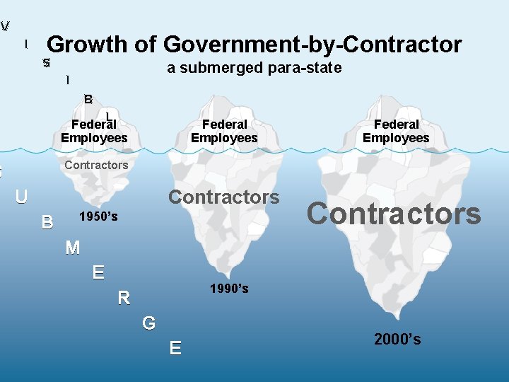 V I Growth of Government-by-Contractor S a submerged para-state I B L Federal Employees