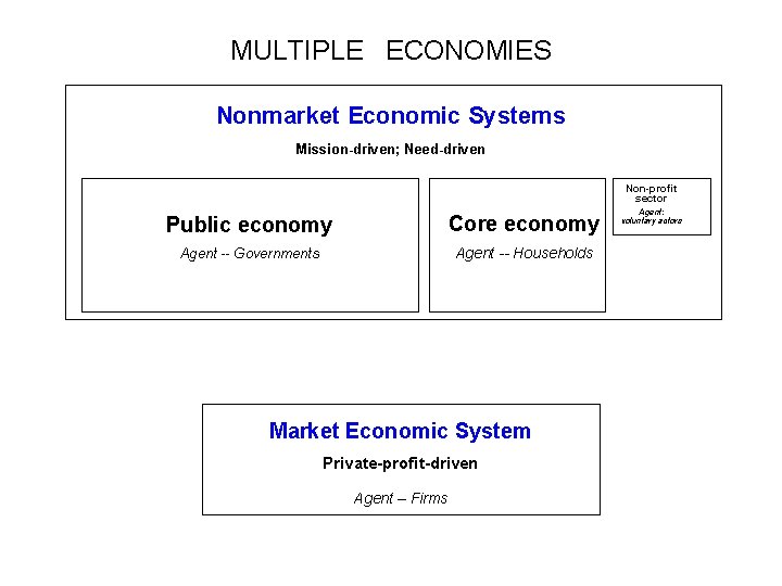 MULTIPLE ECONOMIES Nonmarket Economic Systems Mission-driven; Need-driven Non-profit sector Public economy Core economy Agent