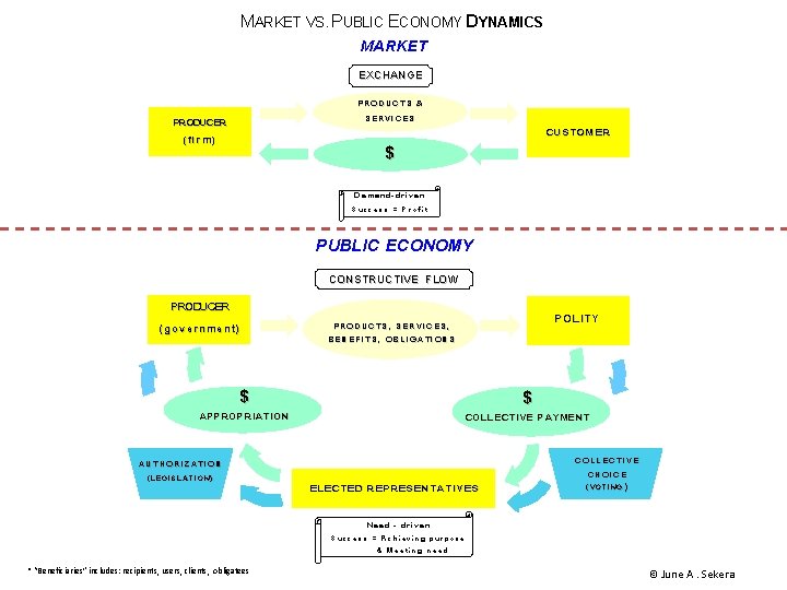 MARKET VS. PUBLIC ECONOMY DYNAMICS MARKET EXCHANGE PRODUCTS & SERVICES PRODUCER (firm) CUSTOMER $