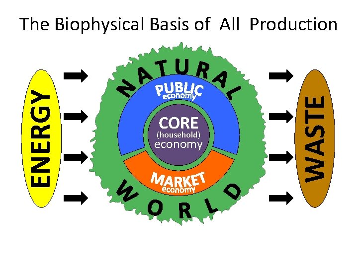 CORE (household) economy WASTE ENERGY The Biophysical Basis of All Production 