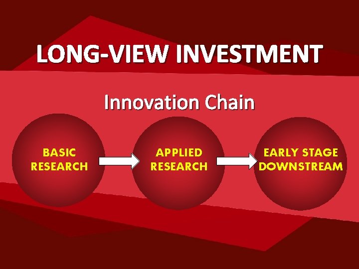 LONG-VIEW INVESTMENT Innovation Chain BASIC RESEARCH APPLIED RESEARCH EARLY STAGE DOWNSTREAM 