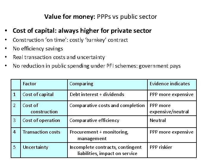 Value for money: PPPs vs public sector • Cost of capital: always higher for