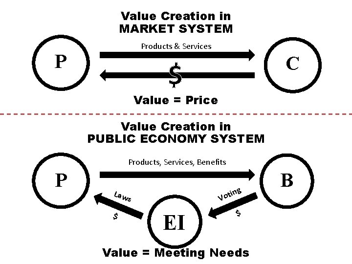 Value Creation in MARKET SYSTEM Products & Services P C $ Value = Price