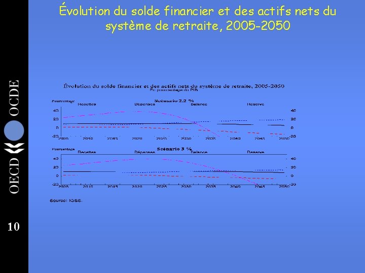 Évolution du solde financier et des actifs nets du système de retraite, 2005 -2050