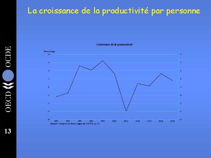 La croissance de la productivité par personne 13 