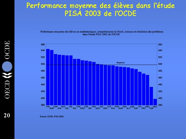 Performance moyenne des élèves dans l‘étude PISA 2003 de l’OCDE 20 