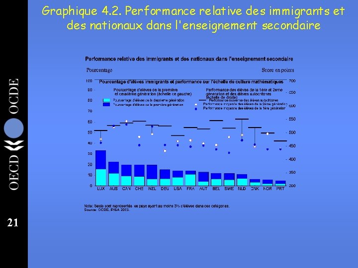 Graphique 4. 2. Performance relative des immigrants et des nationaux dans l'enseignement secondaire 21