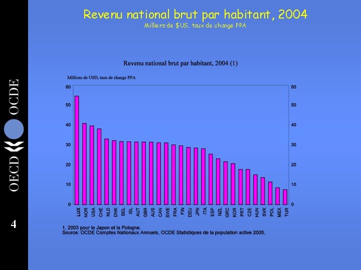 Revenu national brut par habitant, 2004 Milliers de $US, taux de change PPA 4