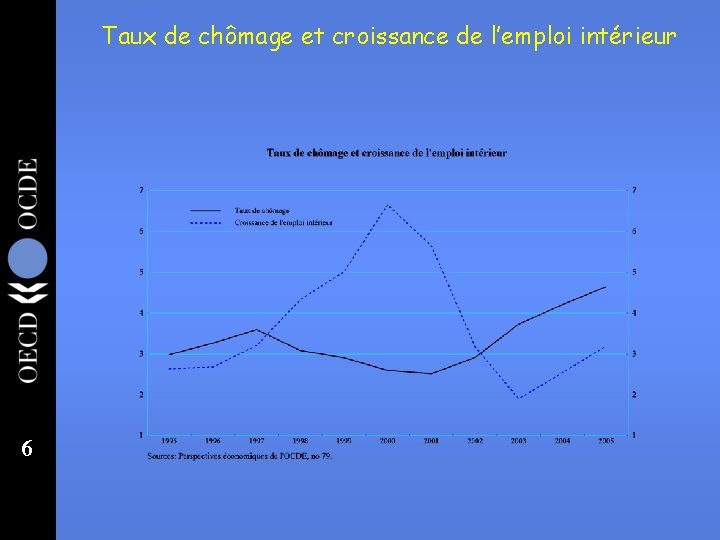 Taux de chômage et croissance de l’emploi intérieur 6 