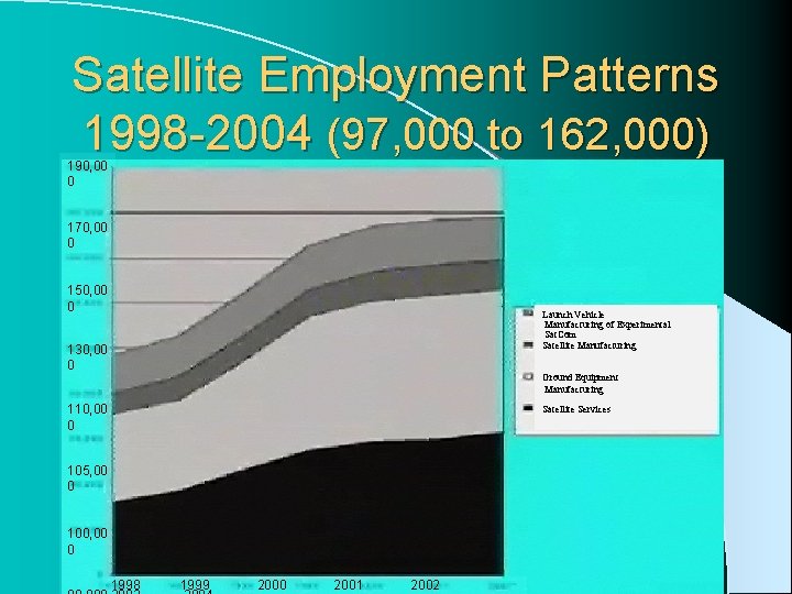 Satellite Employment Patterns 1998 -2004 (97, 000 to 162, 000) 190, 00 0 170,