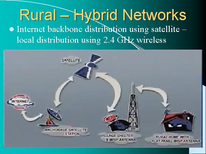 Rural – Hybrid Networks l Internet backbone distribution using satellite – local distribution using