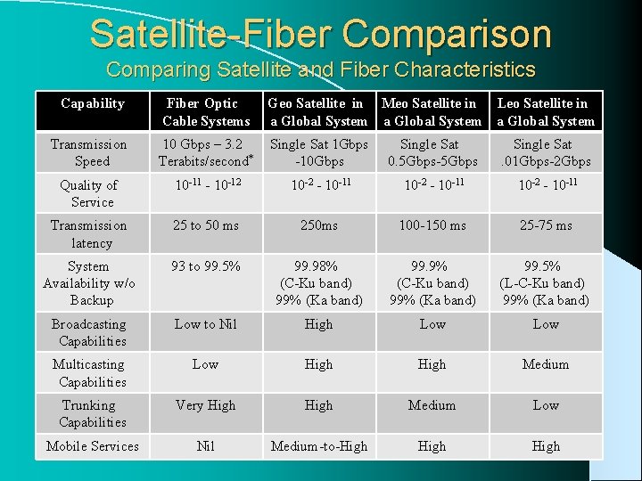 Satellite-Fiber Comparison Comparing Satellite and Fiber Characteristics Capability Fiber Optic Cable Systems Geo Satellite