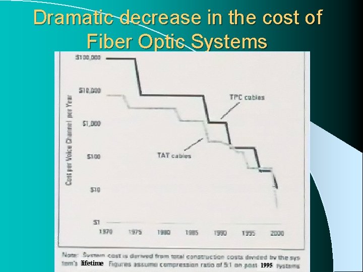 Dramatic decrease in the cost of Fiber Optic Systems lifetime 1995 