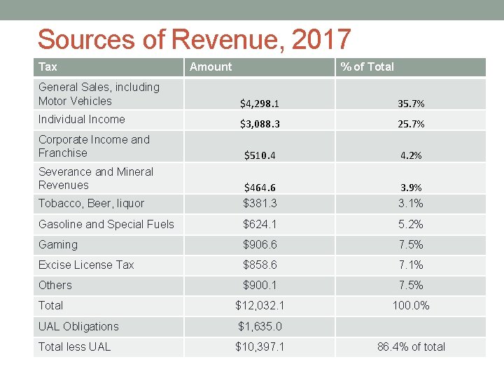 Sources of Revenue, 2017 Tax Amount % of Total General Sales, including Motor Vehicles