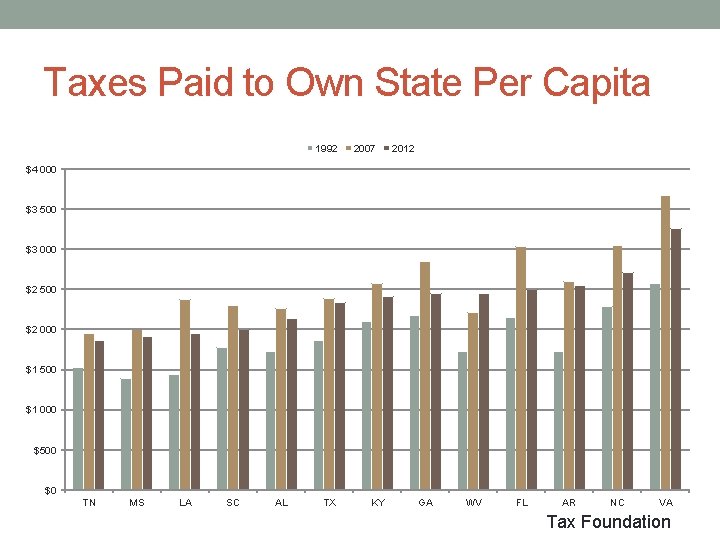 Taxes Paid to Own State Per Capita 1992 2007 2012 $4 000 $3 500