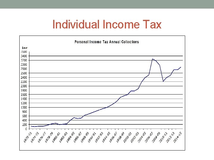 Individual Income Tax 