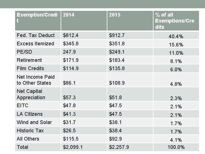 Exemption/Credi t 2014 2015 % of all Exemptions/Cre dits Fed. Tax Deduct $812. 4