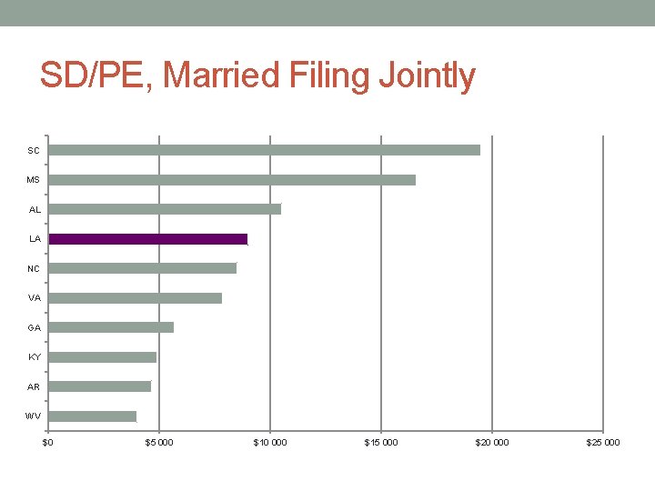 SD/PE, Married Filing Jointly SC MS AL LA NC VA GA KY AR WV