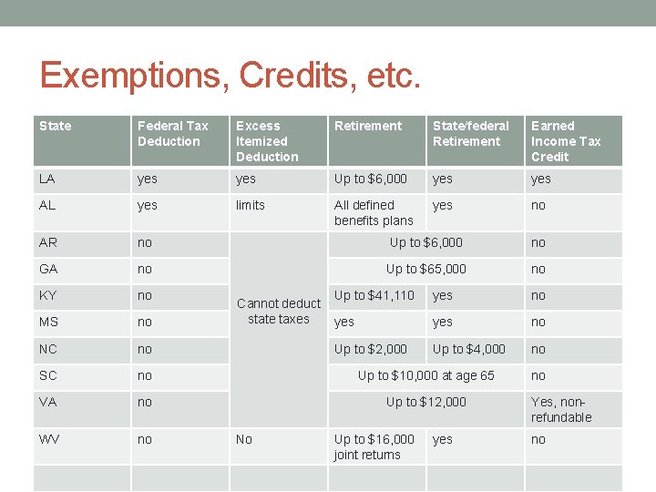 Exemptions, Credits, etc. State Federal Tax Deduction Excess Itemized Deduction Retirement State/federal Retirement Earned