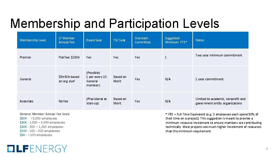 Membership and Participation Levels Membership Level LF Member Annual Fee Board Seat TSC Seat