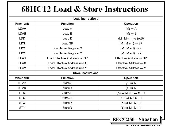 68 HC 12 Load & Store Instructions EECC 250 - Shaaban #19 Lec #