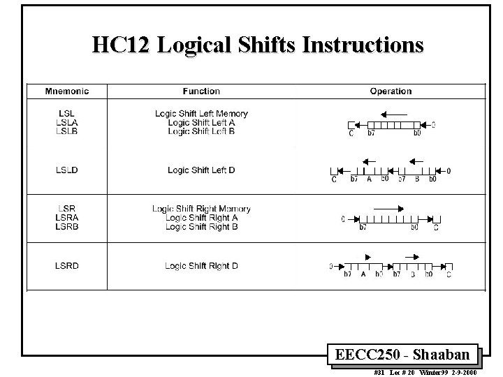 HC 12 Logical Shifts Instructions EECC 250 - Shaaban #31 Lec # 20 Winter