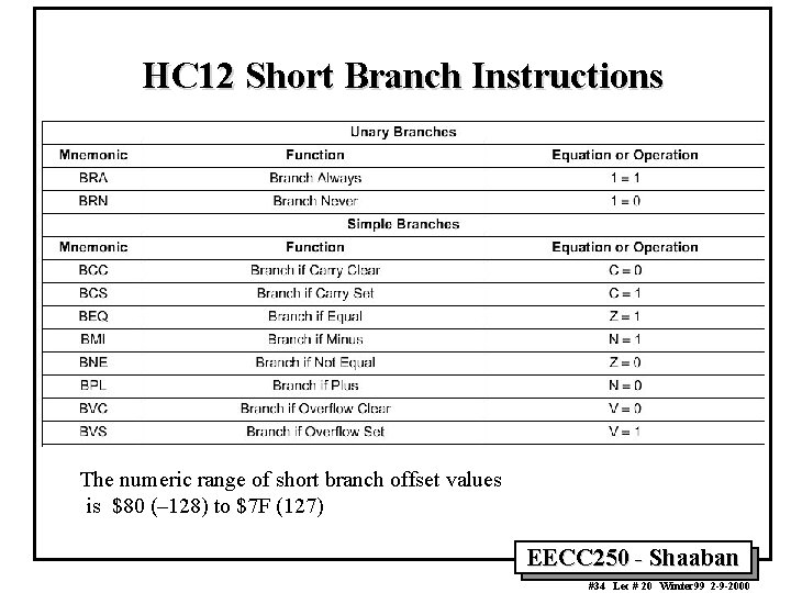 HC 12 Short Branch Instructions The numeric range of short branch offset values is