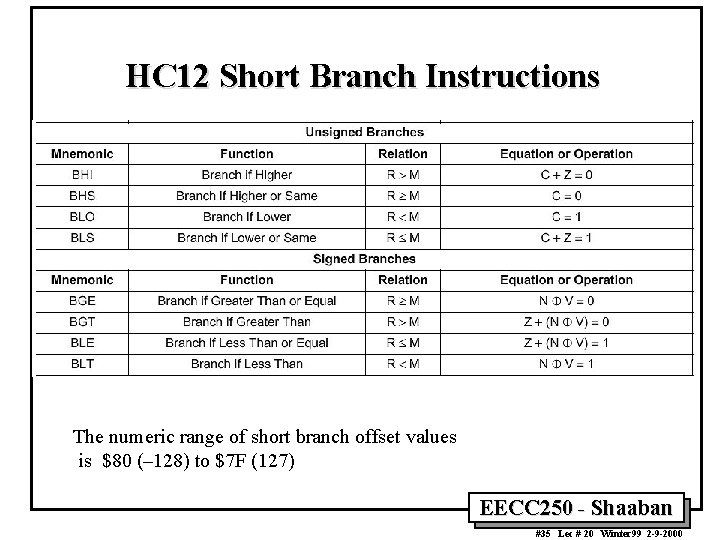 HC 12 Short Branch Instructions The numeric range of short branch offset values is