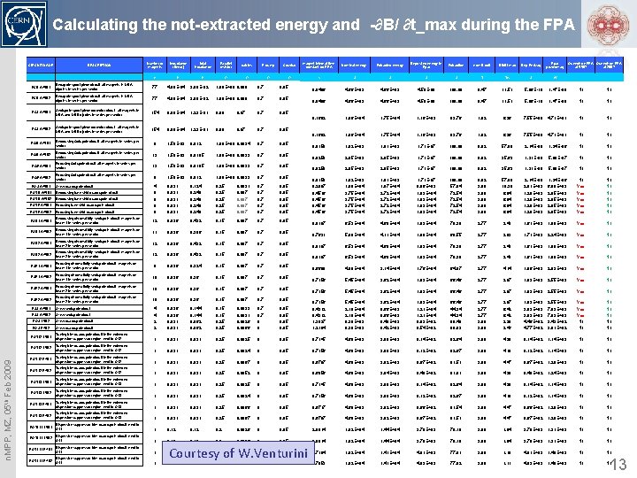 Calculating the not-extracted energy and -∂B/ ∂t_max during the FPA CIRCUIT NAME DESCRIPTION Number